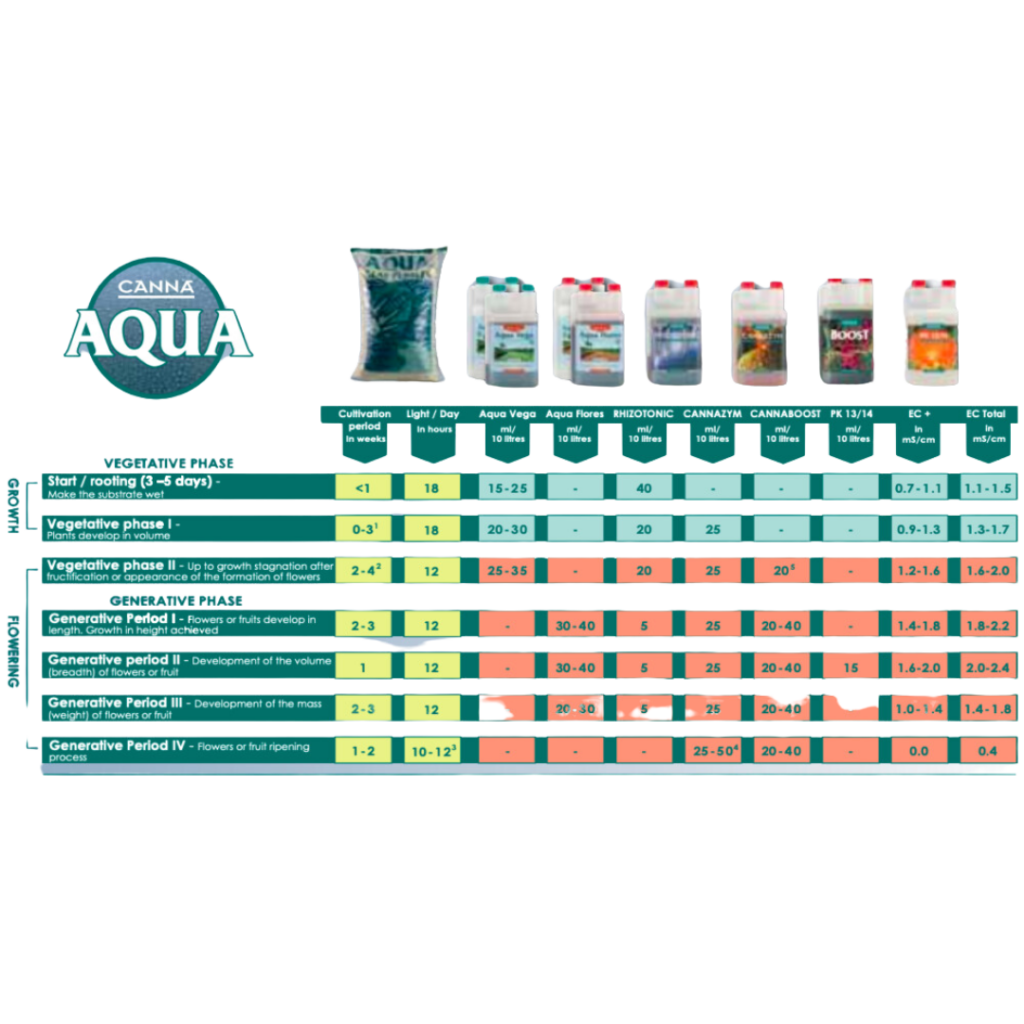 Canna Aqua Gjødslingsplan