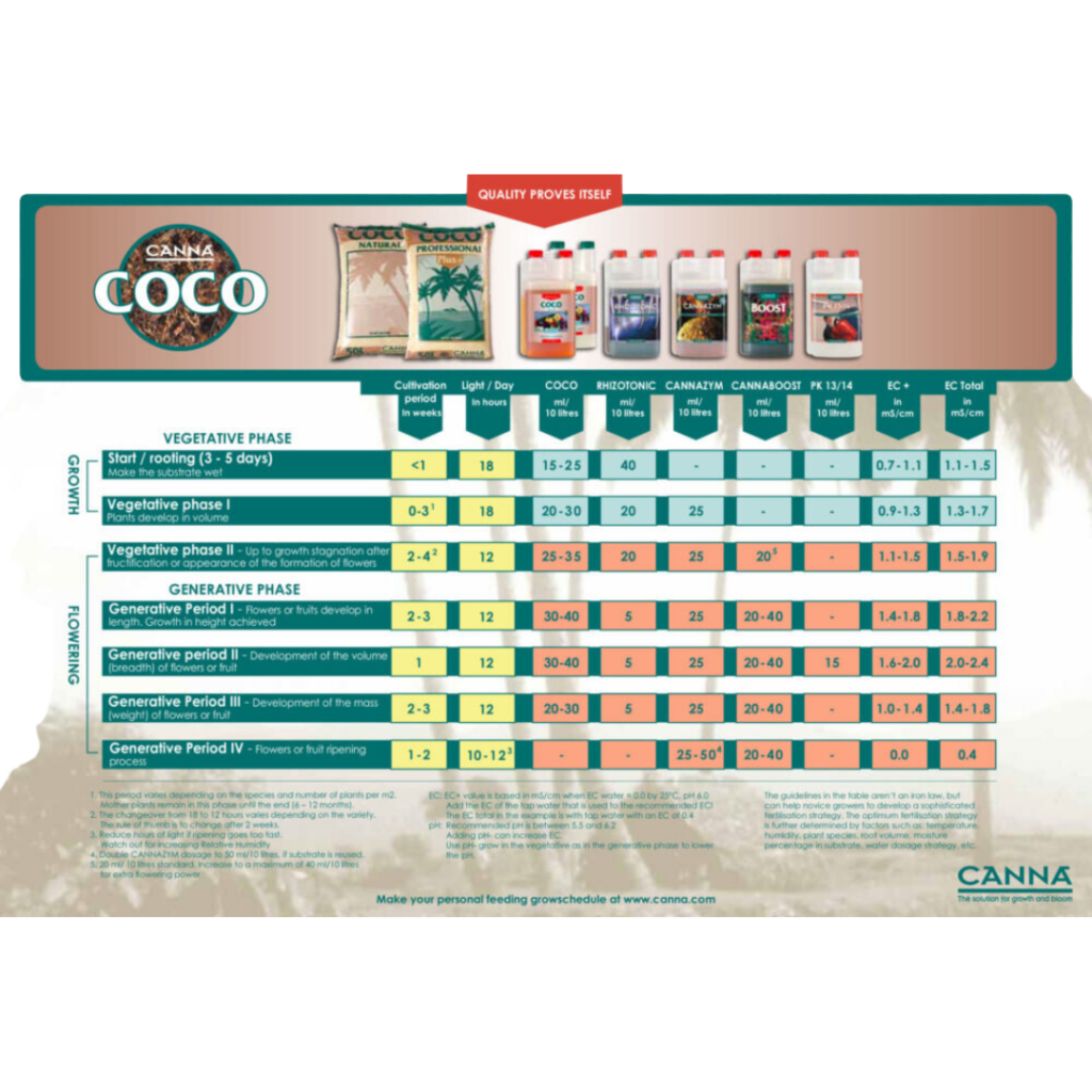 Canna Coco Gjødslingsskjema